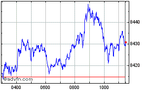 FTSE 100 Index Intraday Chart Wednesday, 24 April 2024